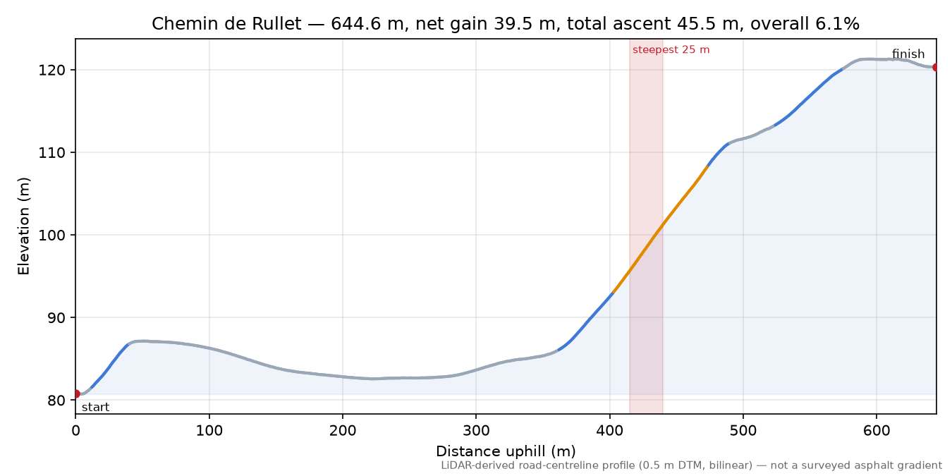 Chemin de Rullet elevation profile