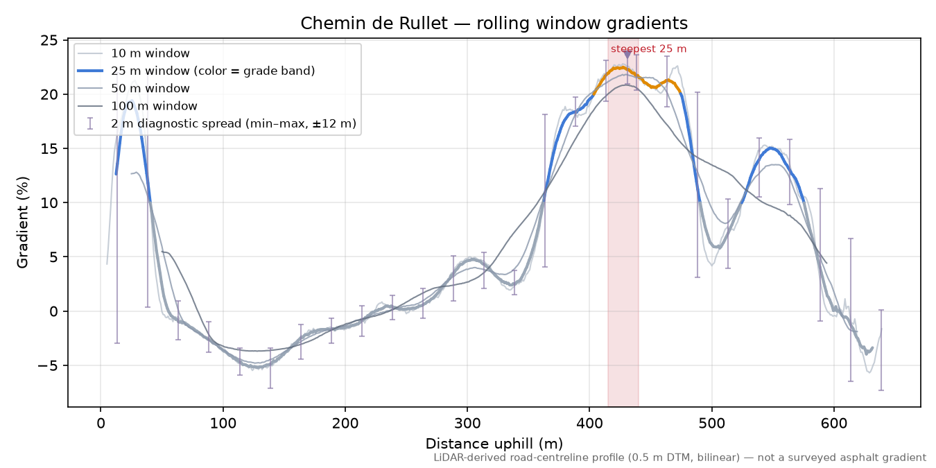 Chemin de Rullet rolling gradient profile