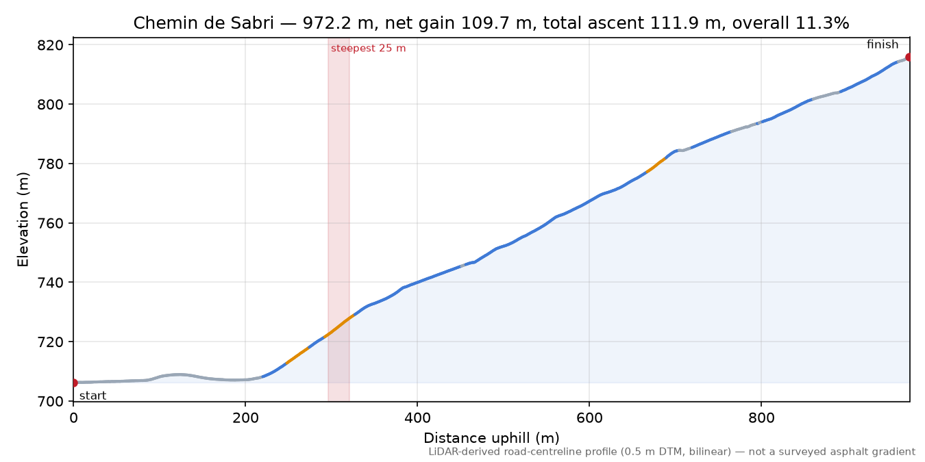 Chemin de Sabri elevation profile