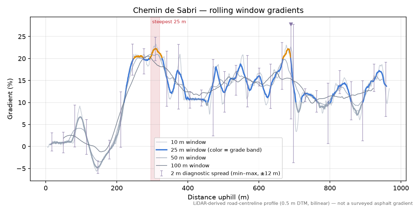 Chemin de Sabri rolling gradient profile