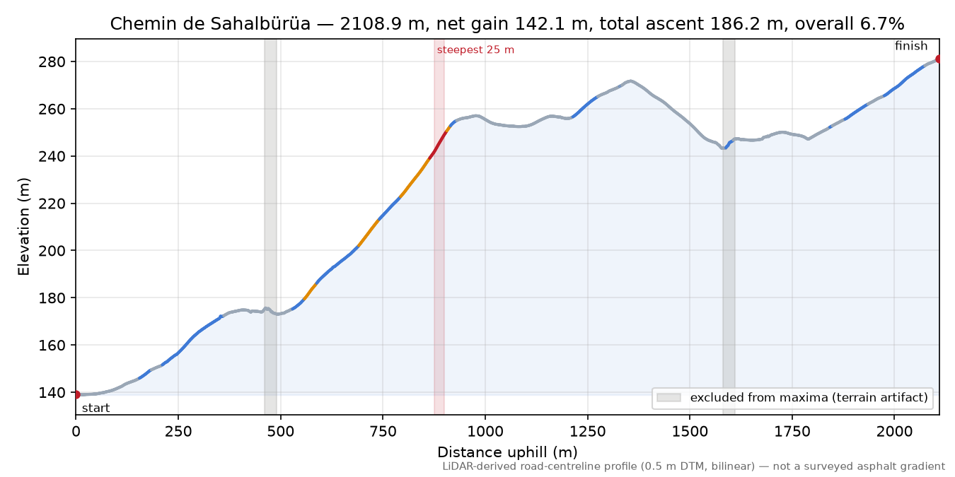 Chemin de Sahalbürüa elevation profile