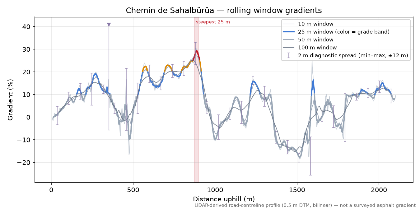 Chemin de Sahalbürüa rolling gradient profile