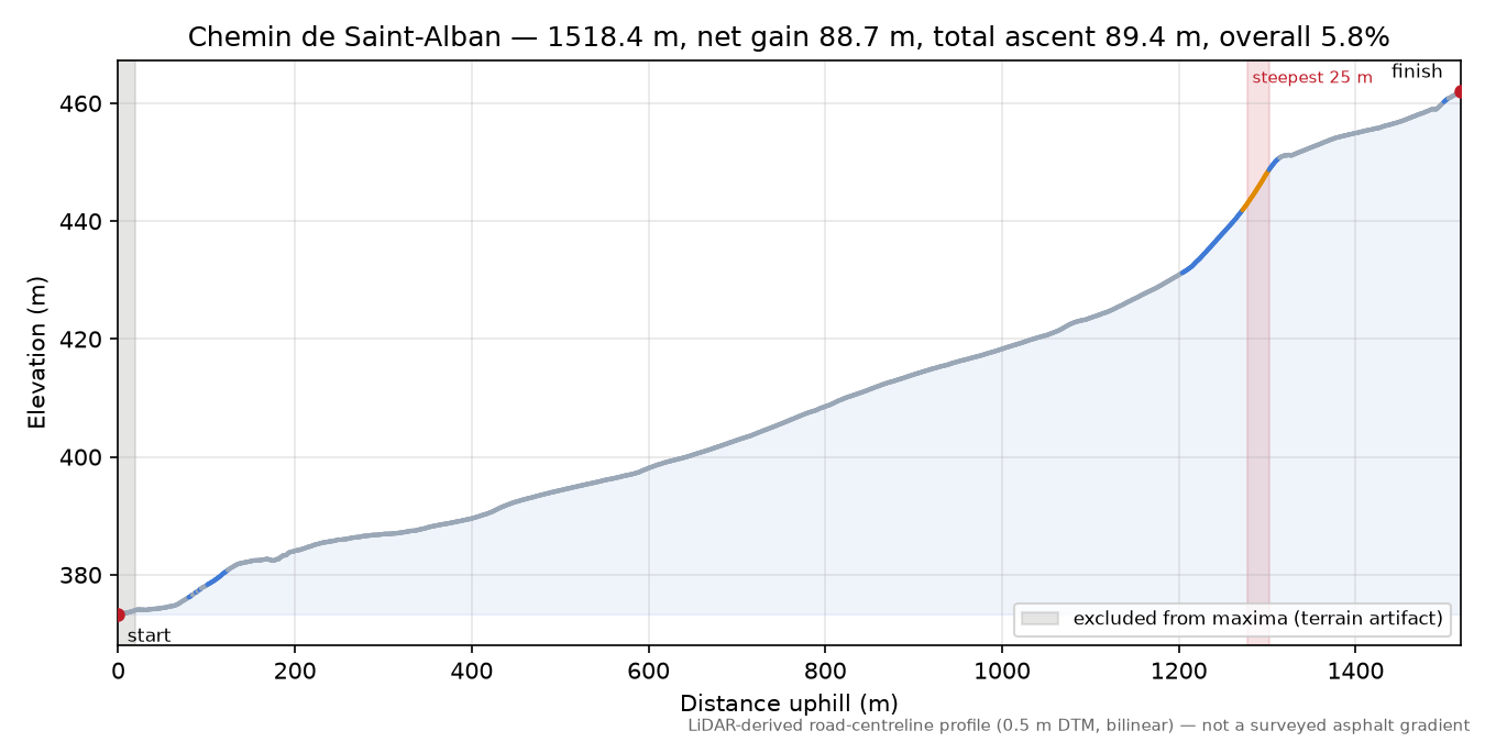 Chemin de Saint-Alban elevation profile