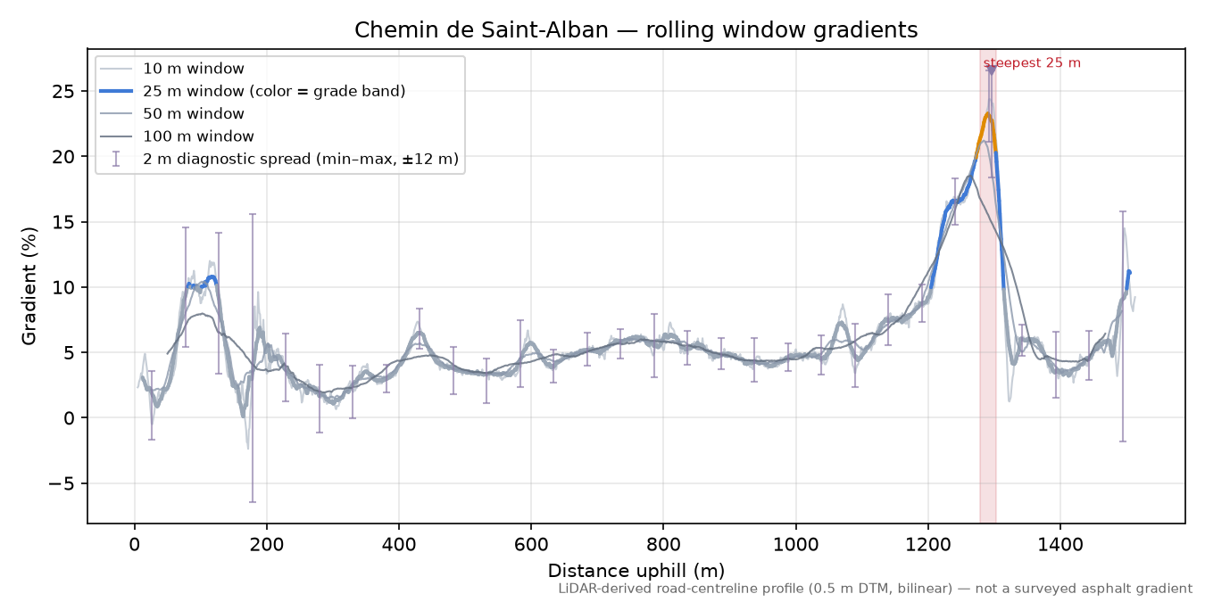 Chemin de Saint-Alban rolling gradient profile