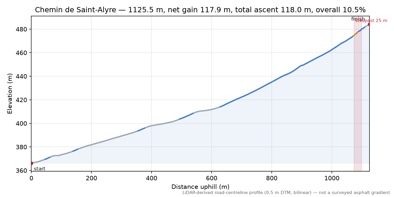 Chemin de Saint-Alyre elevation profile