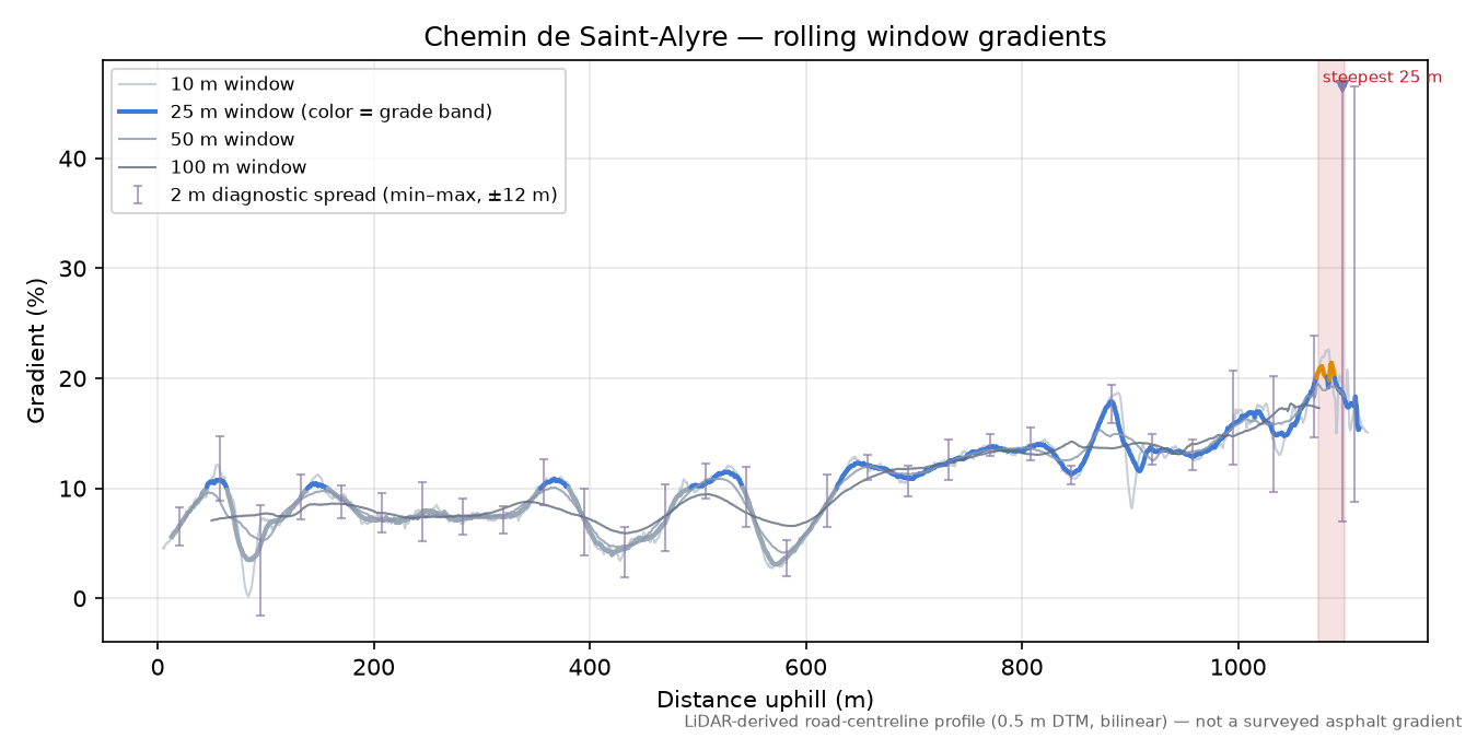 Chemin de Saint-Alyre rolling gradient profile