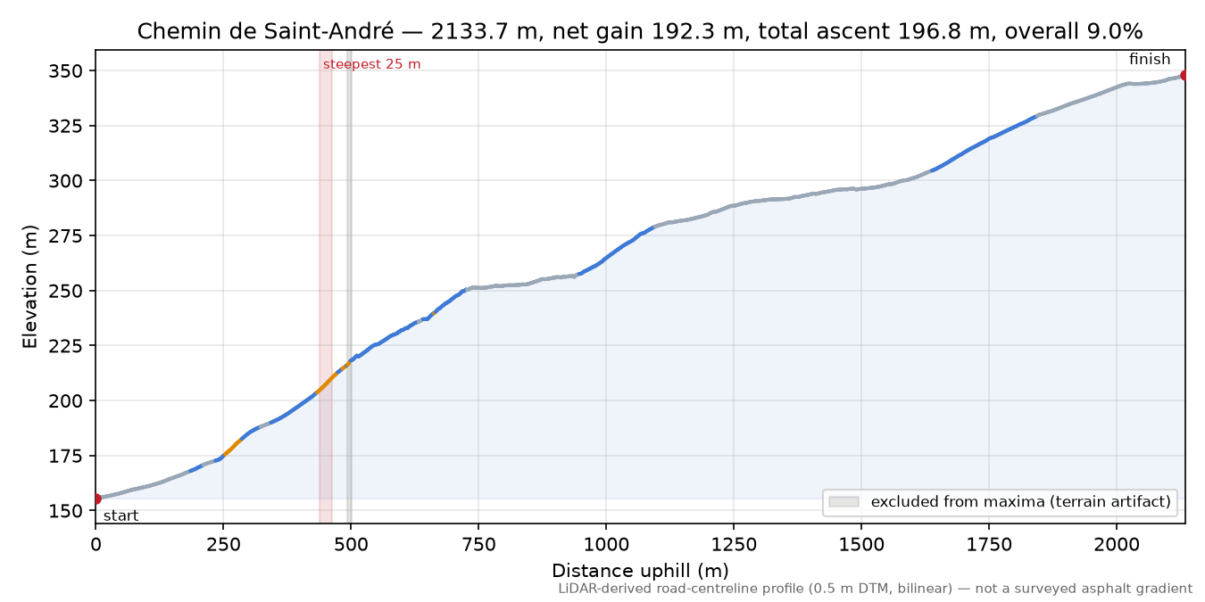 Chemin de Saint-André elevation profile