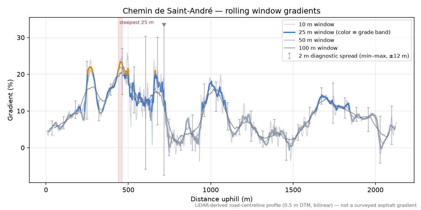 Chemin de Saint-André rolling gradient profile