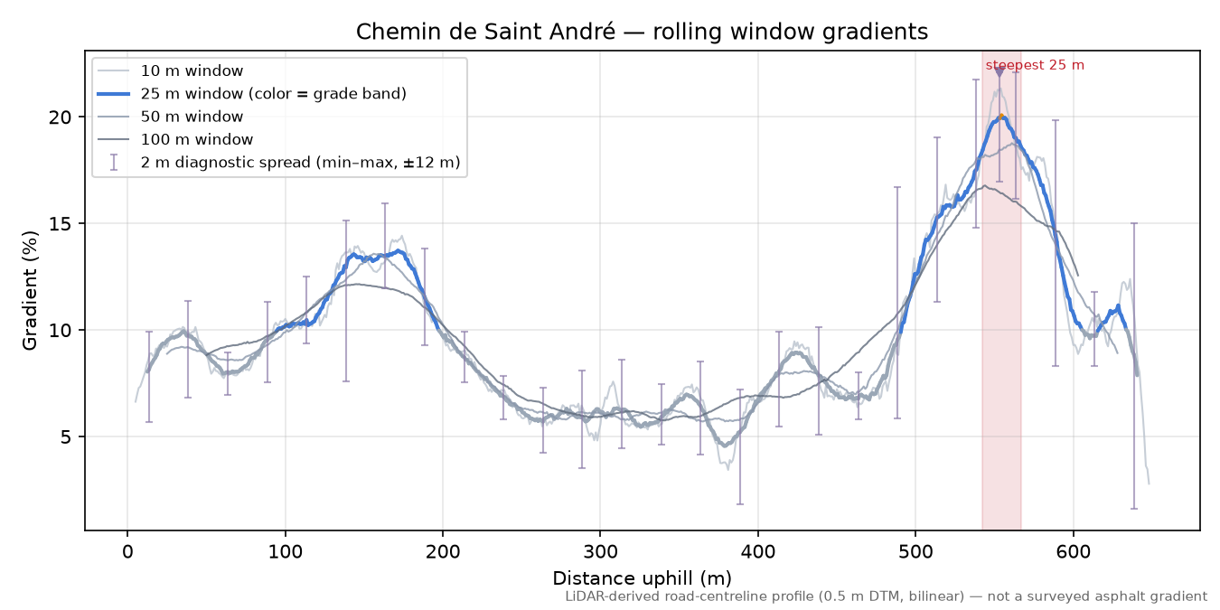 Chemin de Saint André rolling gradient profile