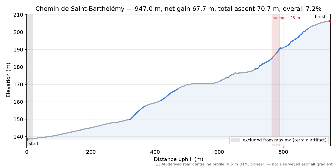 Chemin de Saint-Barthélémy elevation profile