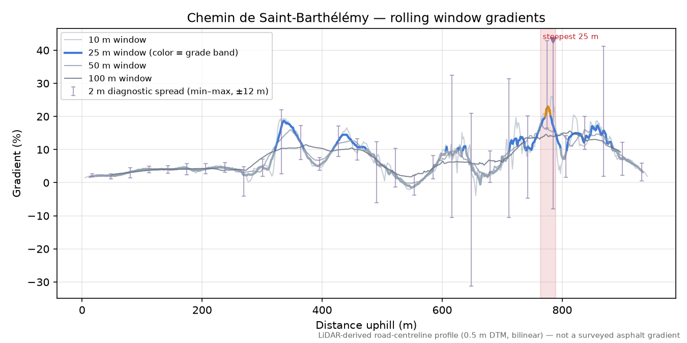 Chemin de Saint-Barthélémy rolling gradient profile