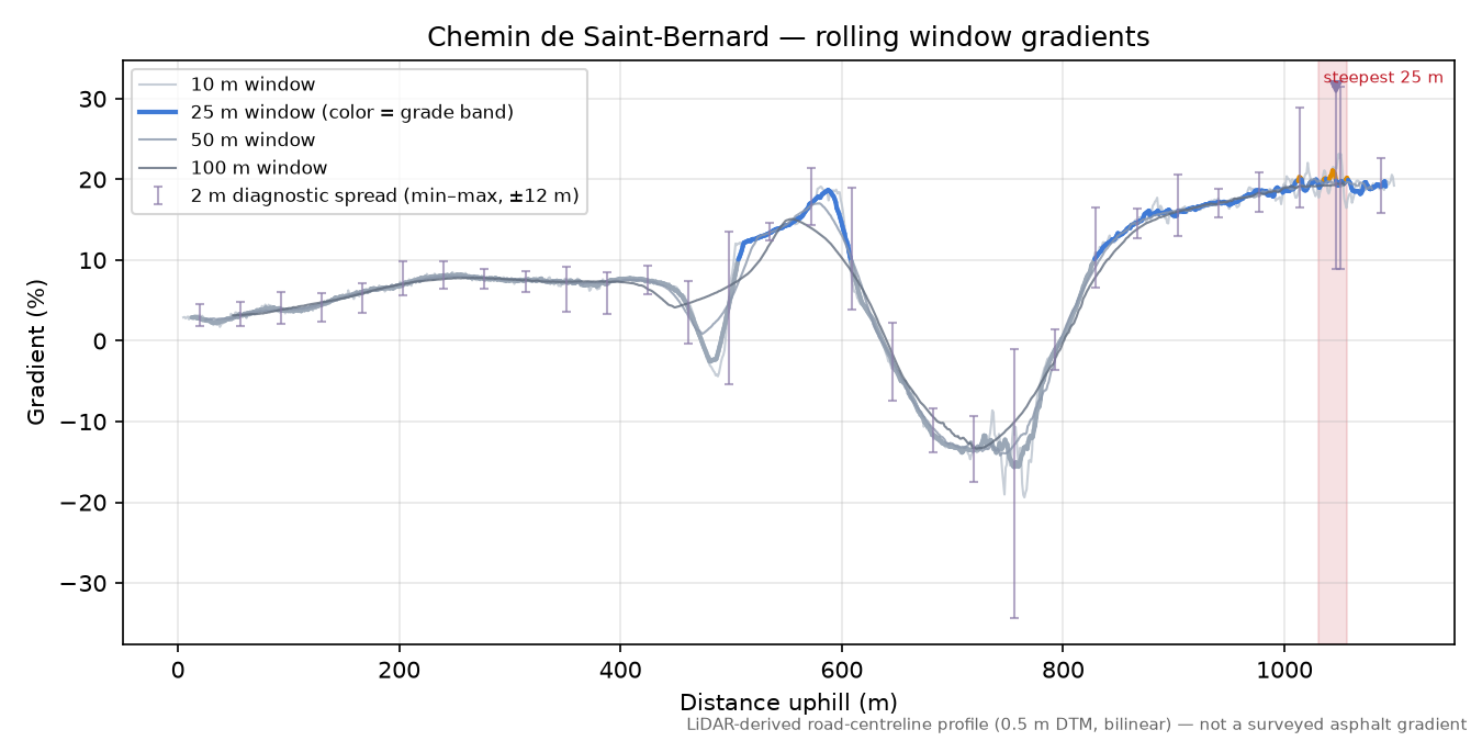 Chemin de Saint-Bernard rolling gradient profile
