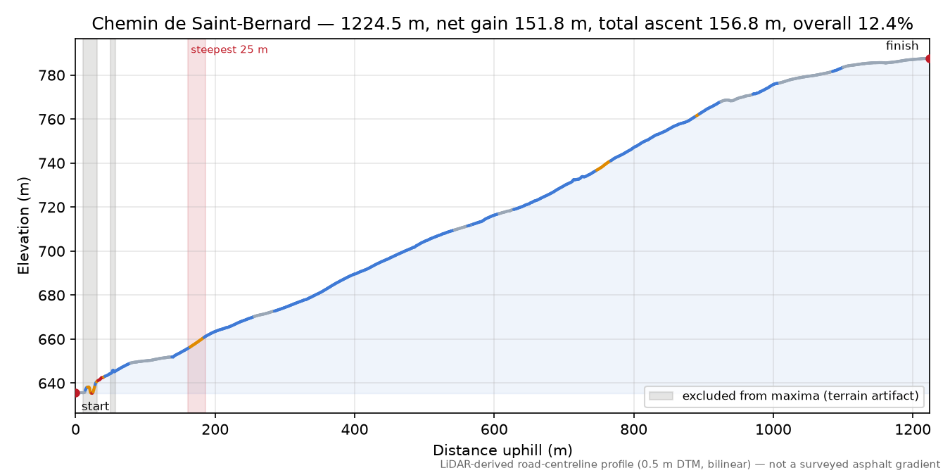 Chemin de Saint-Bernard elevation profile