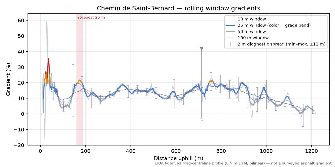 Chemin de Saint-Bernard rolling gradient profile