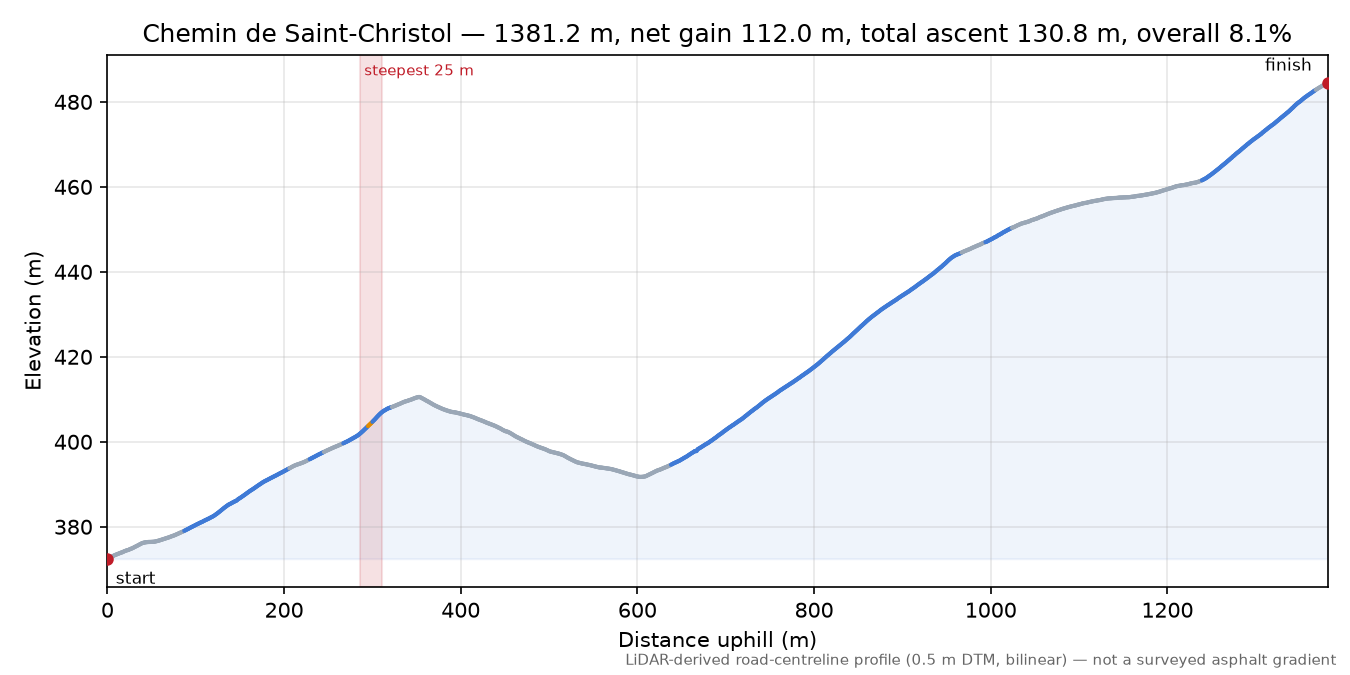 Chemin de Saint-Christol elevation profile