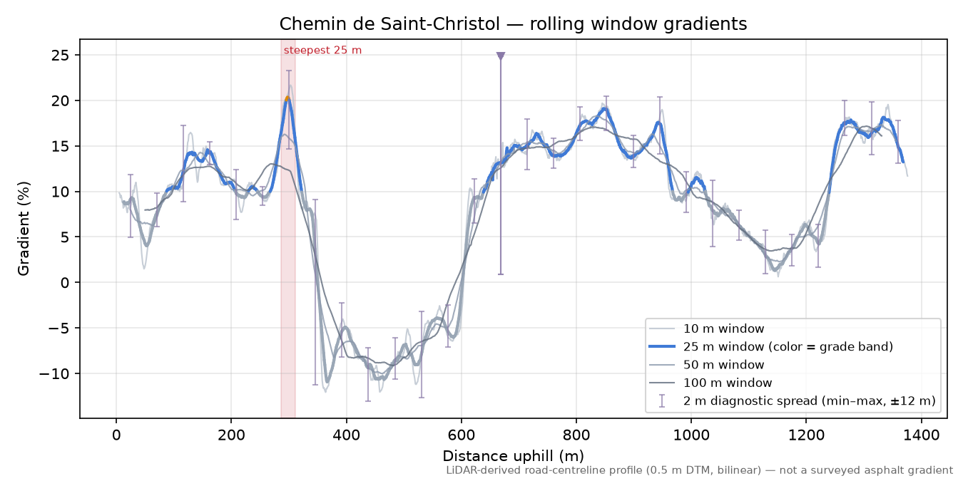 Chemin de Saint-Christol rolling gradient profile
