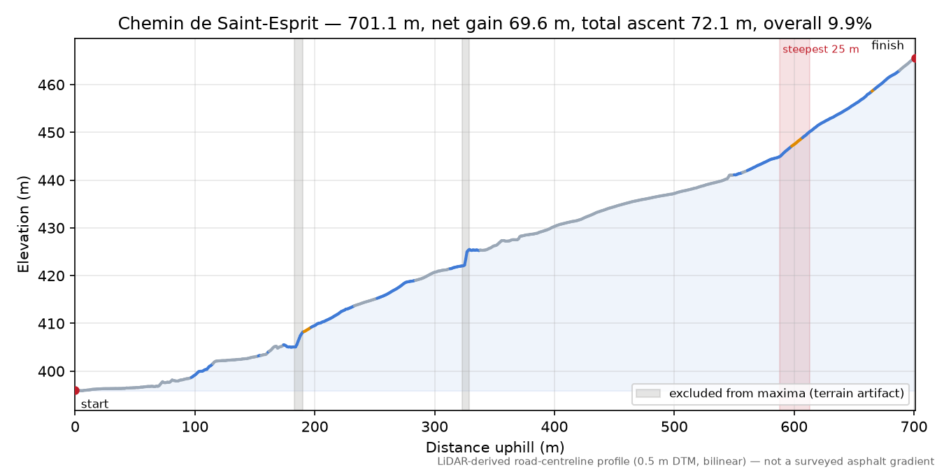Chemin de Saint-Esprit elevation profile