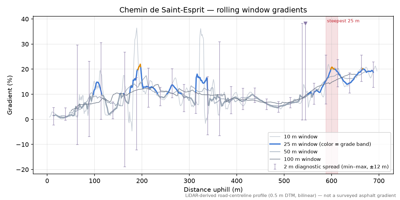 Chemin de Saint-Esprit rolling gradient profile
