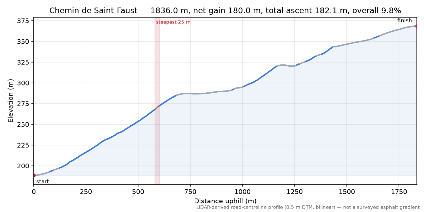 Chemin de Saint-Faust elevation profile