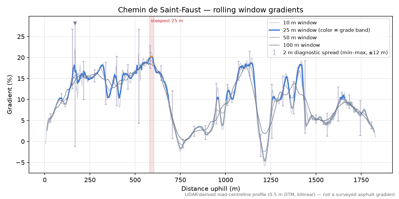 Chemin de Saint-Faust rolling gradient profile