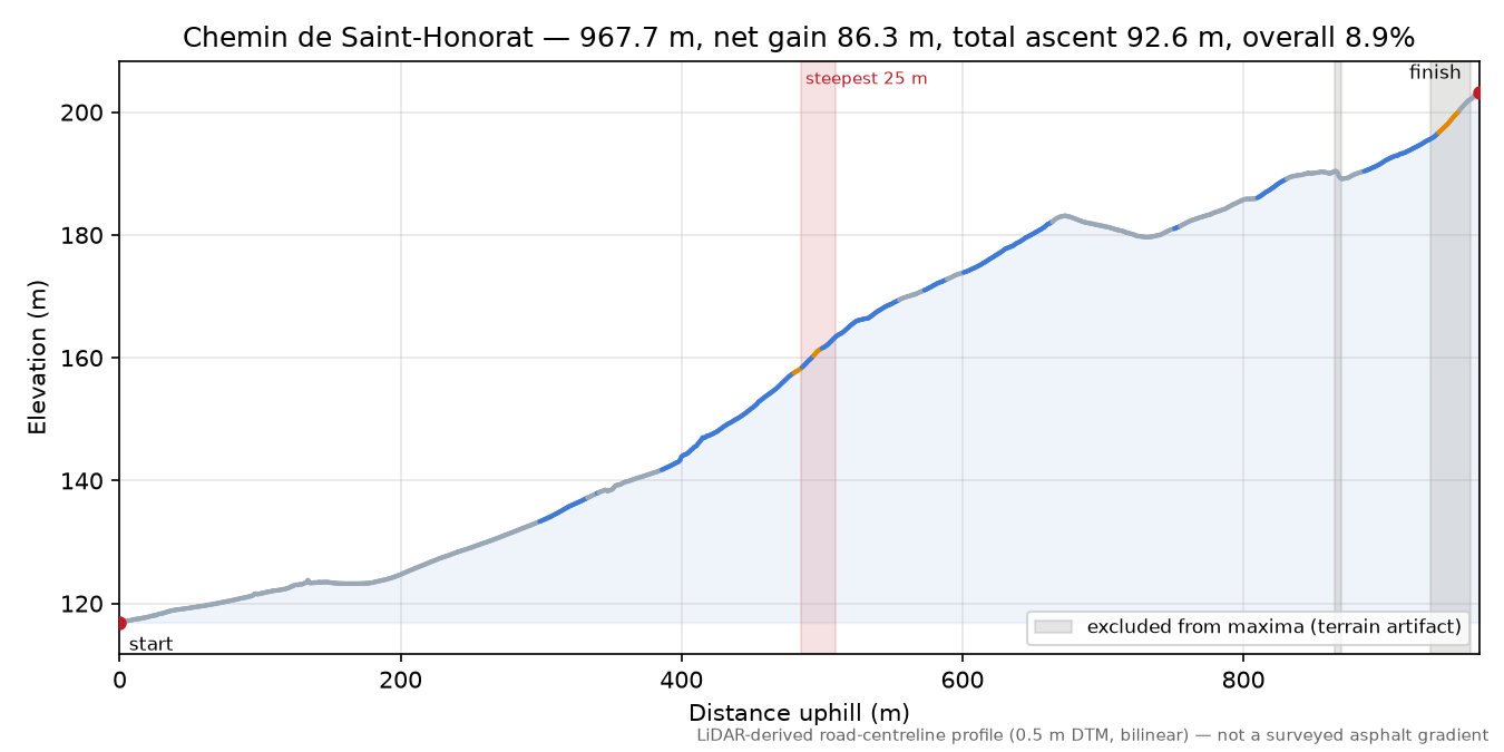 Chemin de Saint-Honorat elevation profile