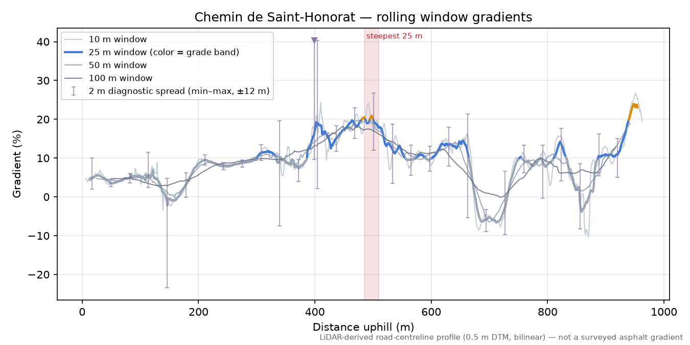 Chemin de Saint-Honorat rolling gradient profile