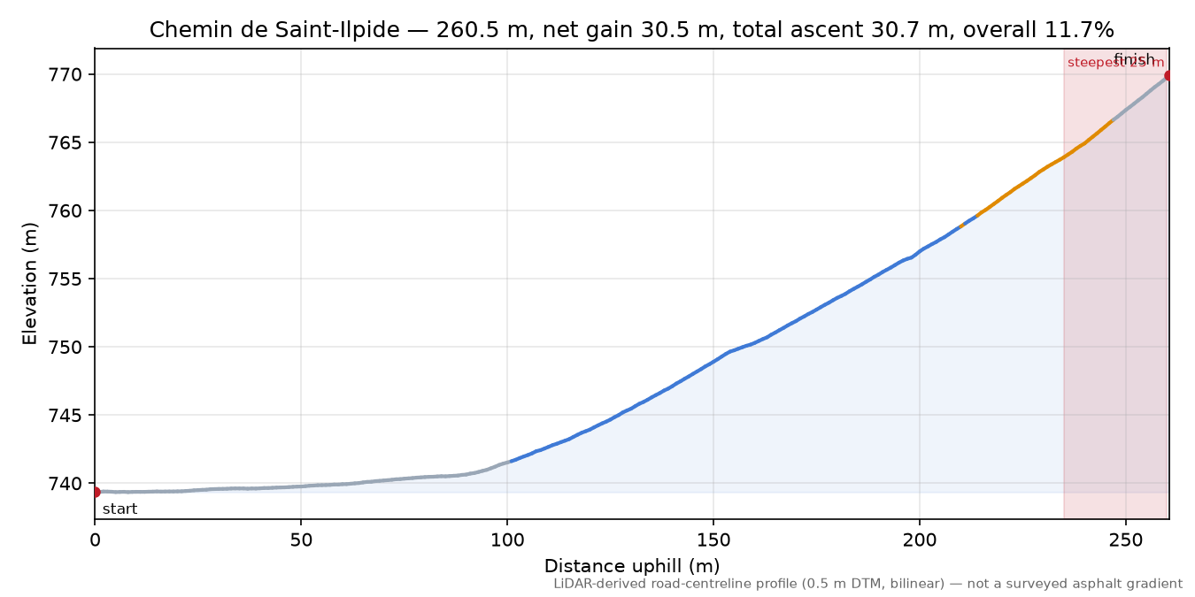 Chemin de Saint-Ilpide elevation profile