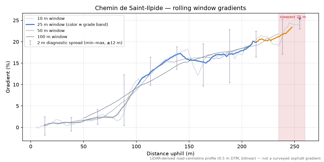 Chemin de Saint-Ilpide rolling gradient profile