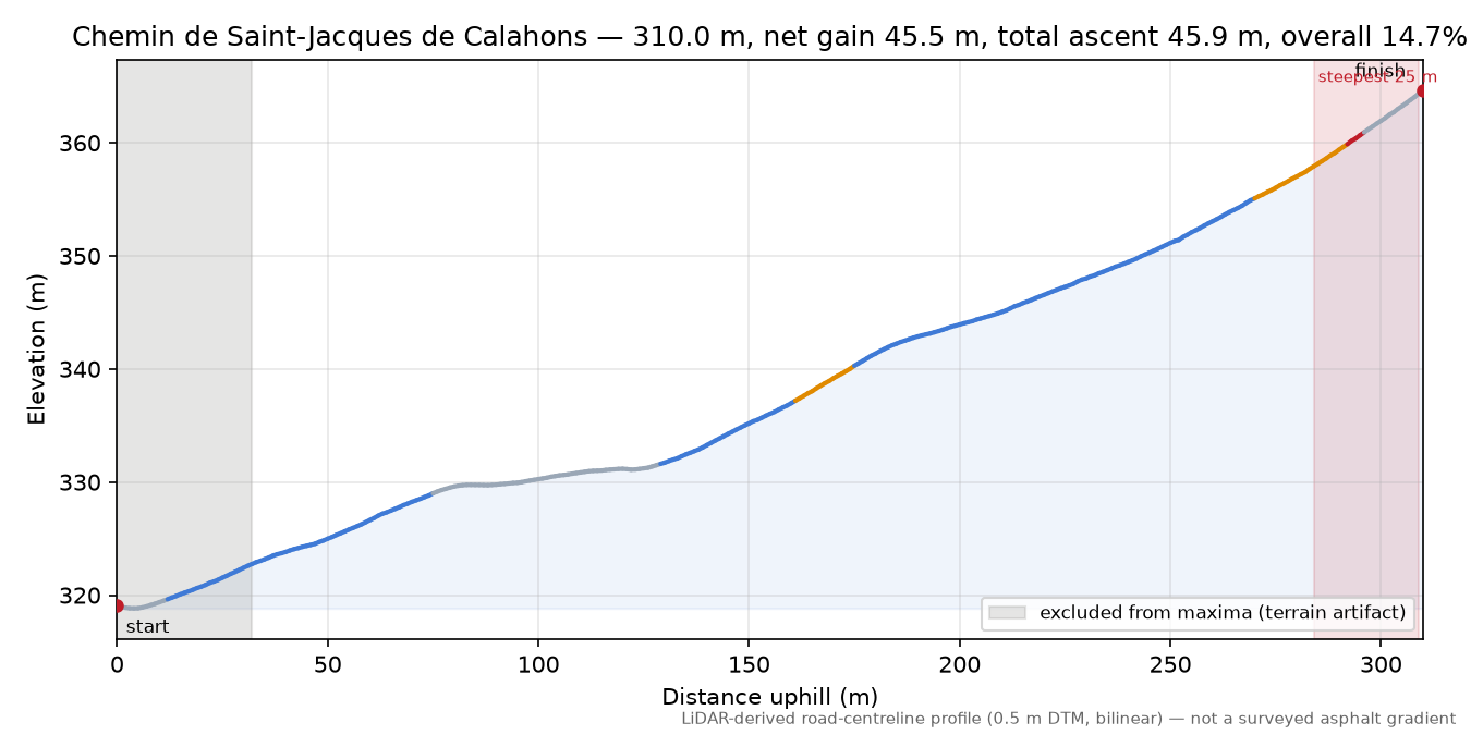 Chemin de Saint-Jacques de Calahons elevation profile