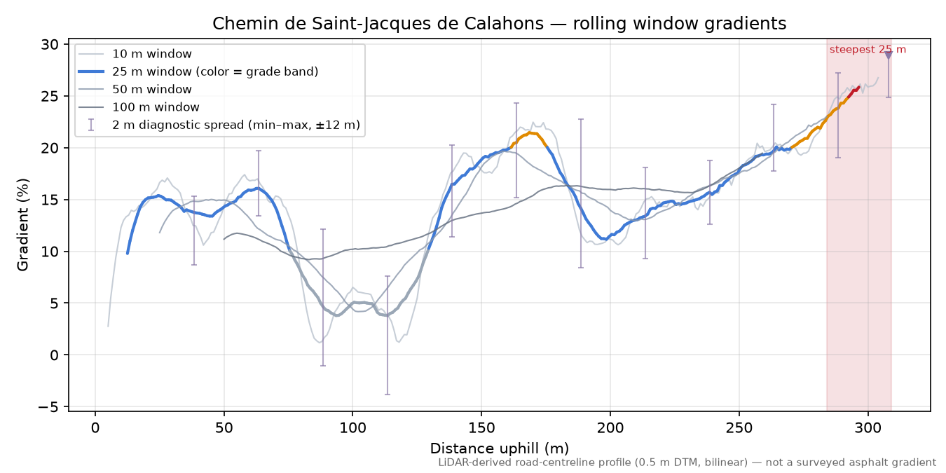 Chemin de Saint-Jacques de Calahons rolling gradient profile