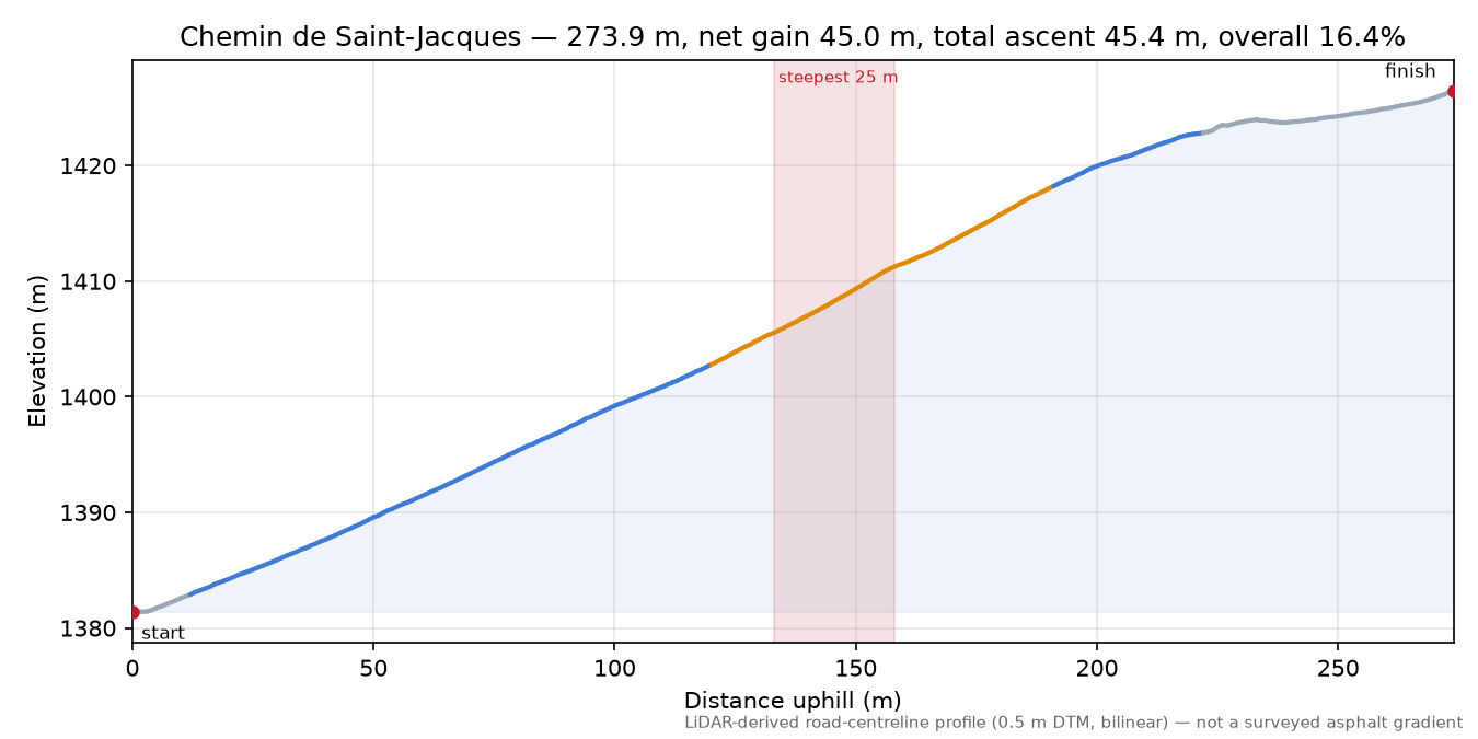 Chemin de Saint-Jacques elevation profile