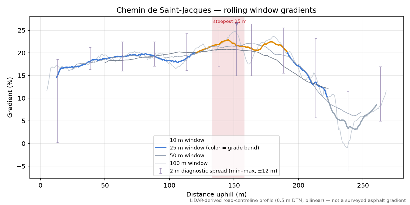 Chemin de Saint-Jacques rolling gradient profile