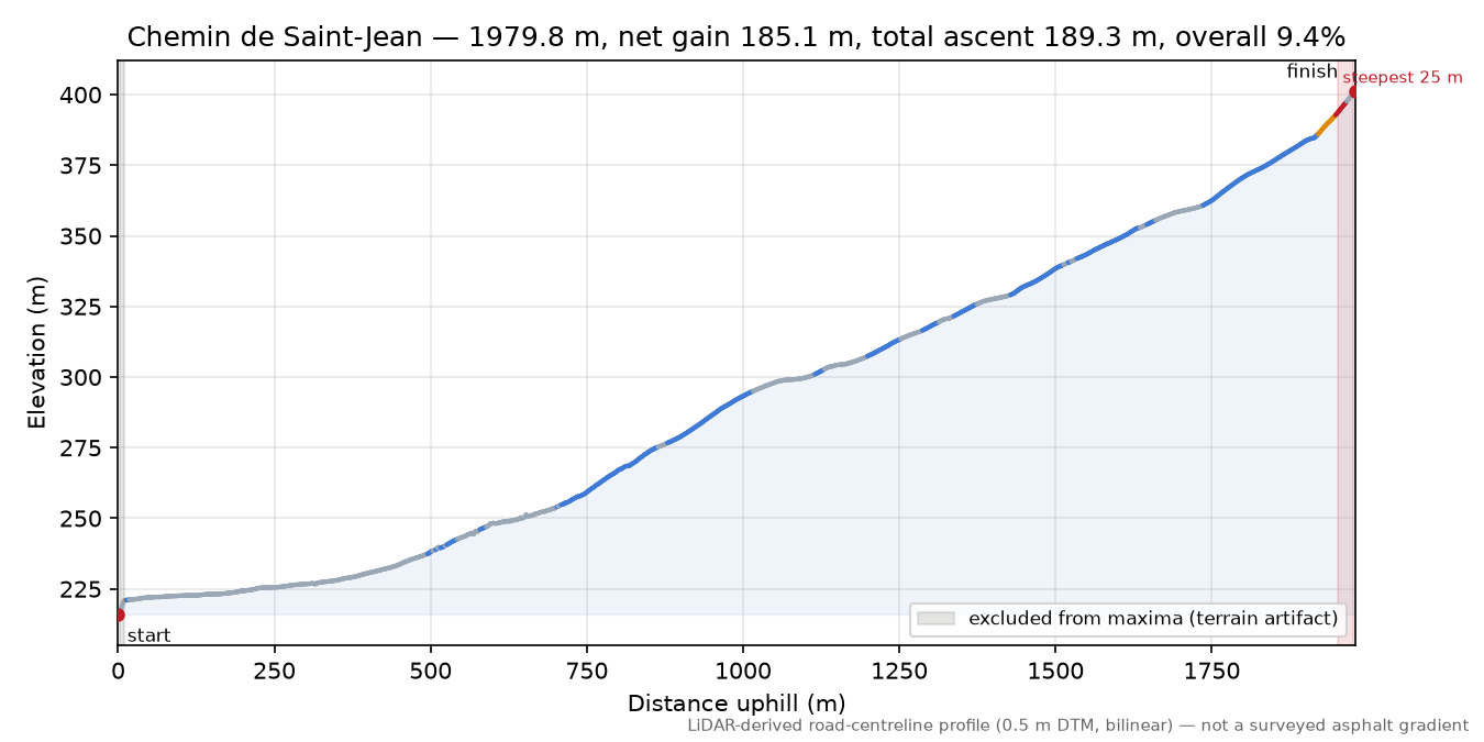 Chemin de Saint-Jean elevation profile