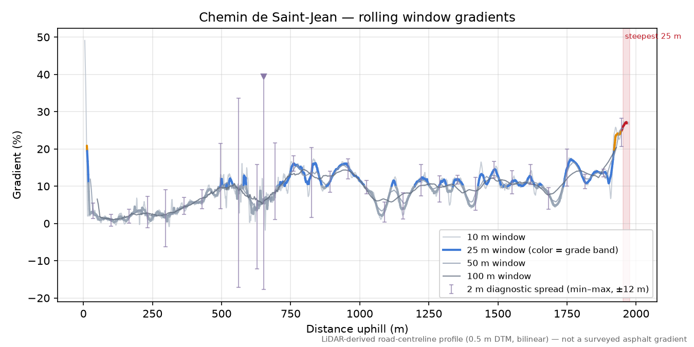 Chemin de Saint-Jean rolling gradient profile