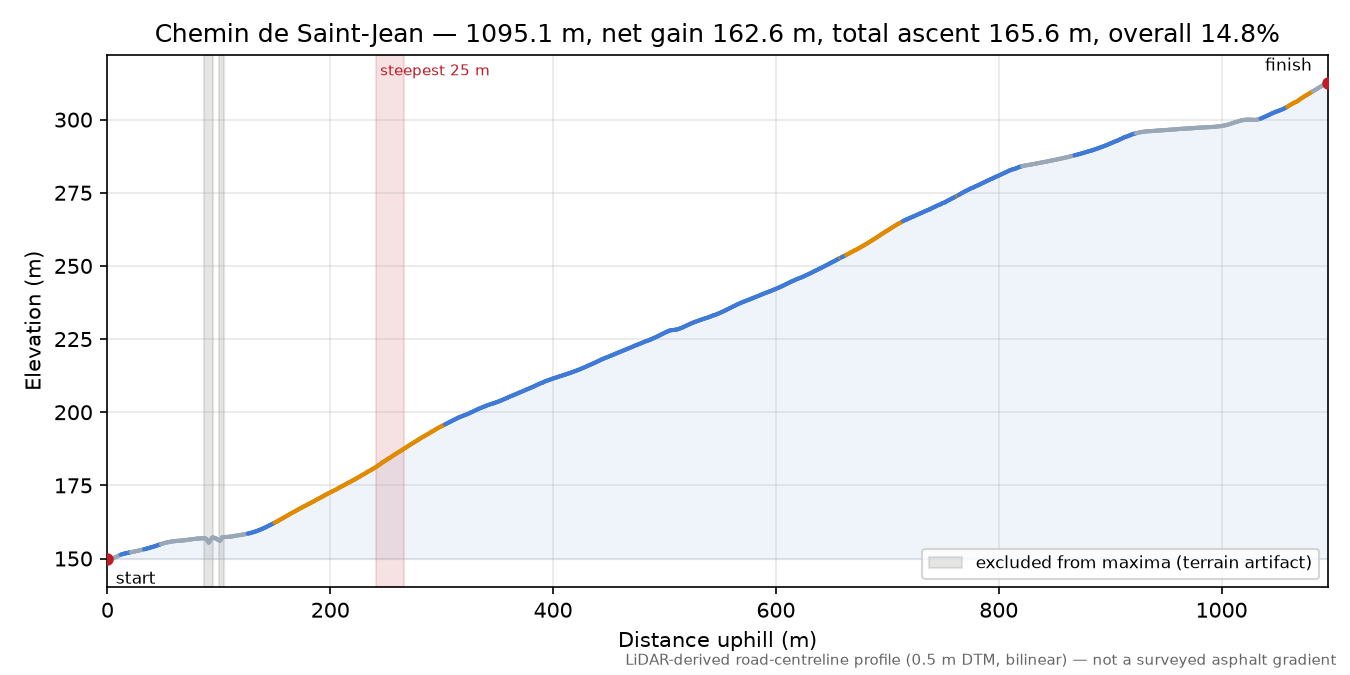 Chemin de Saint-Jean elevation profile