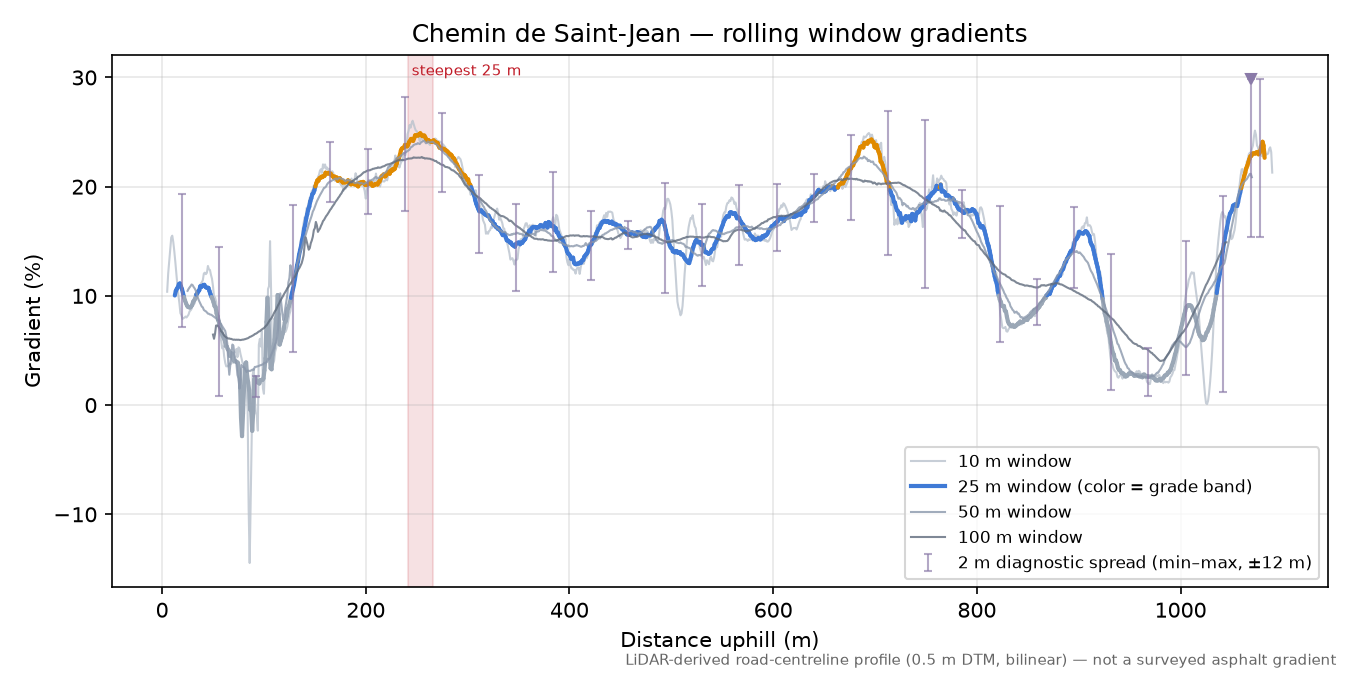 Chemin de Saint-Jean rolling gradient profile