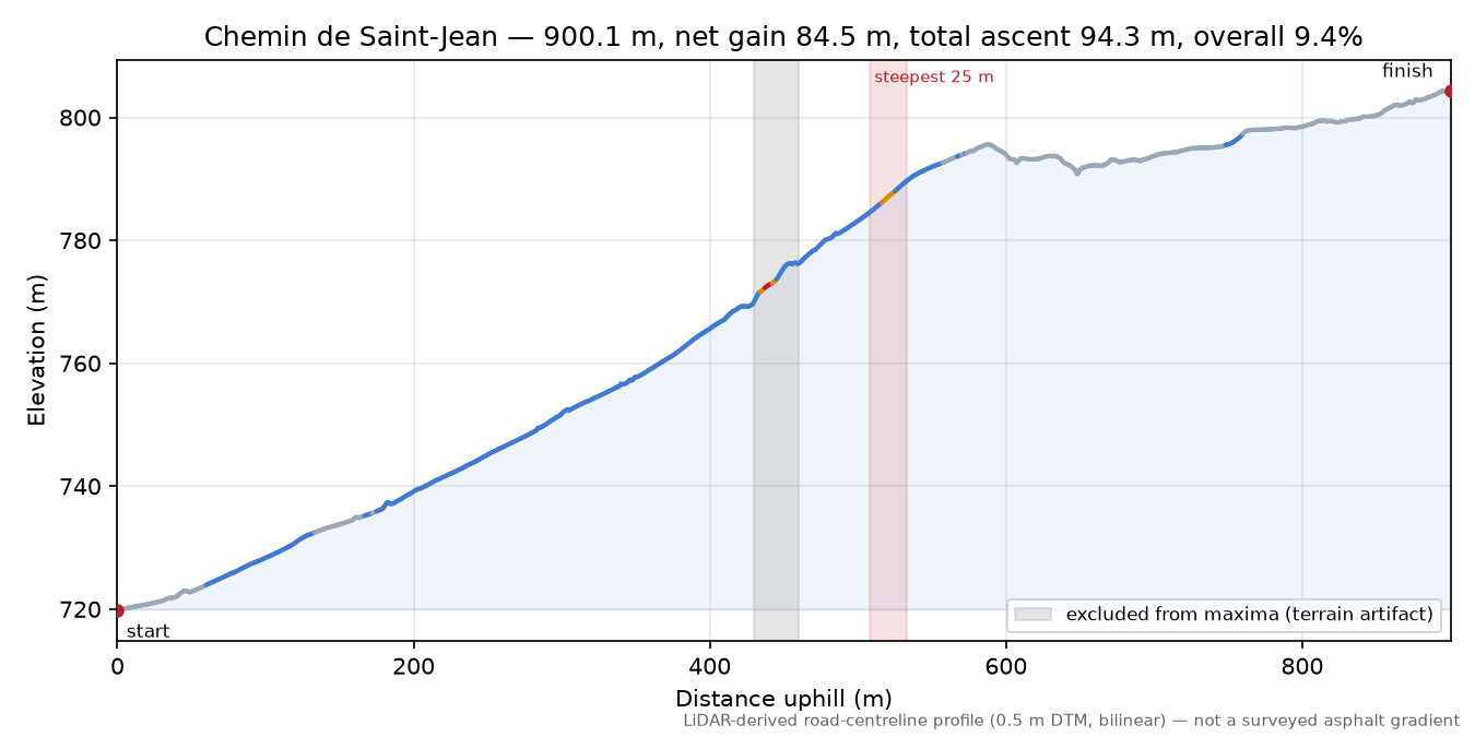 Chemin de Saint-Jean elevation profile