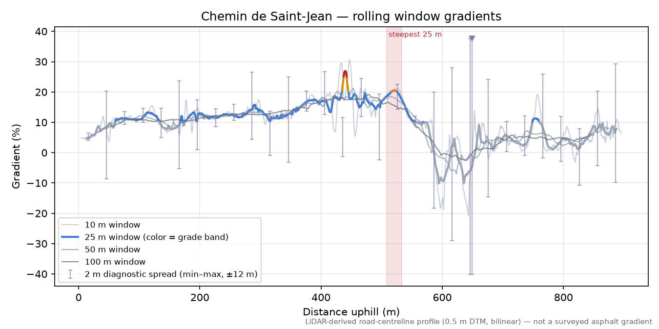 Chemin de Saint-Jean rolling gradient profile