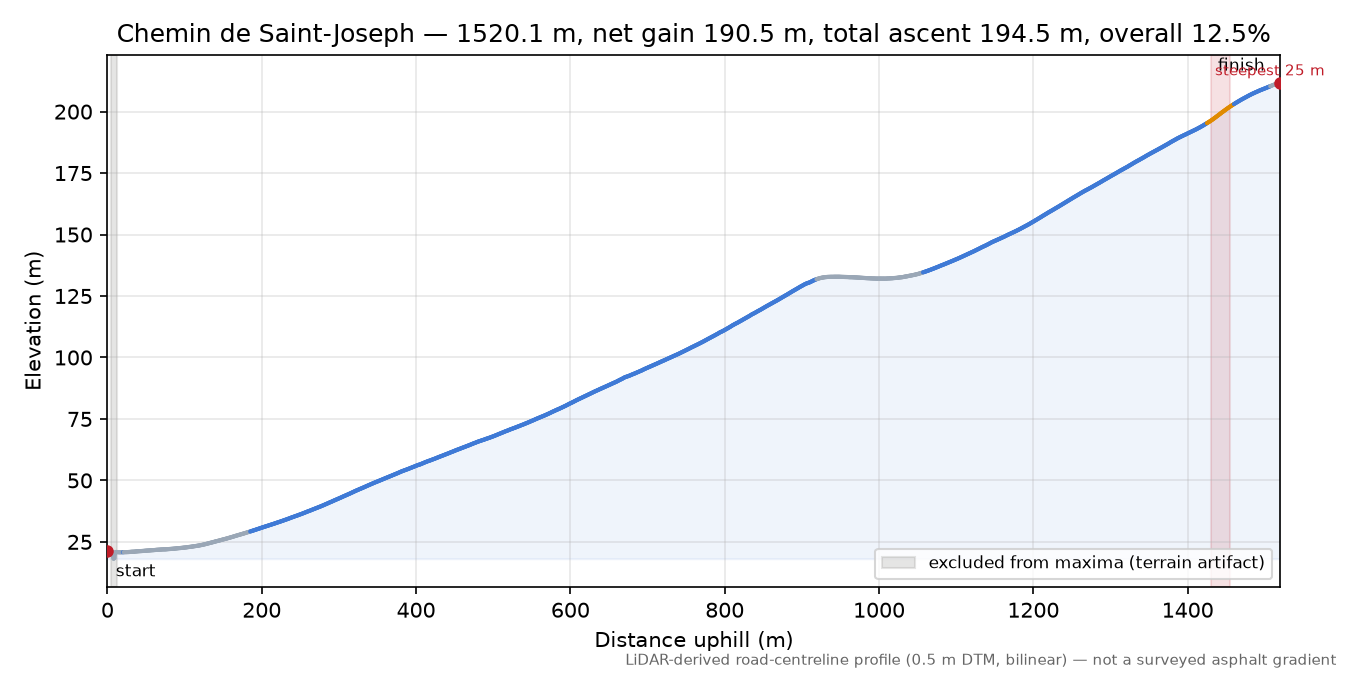 Chemin de Saint-Joseph elevation profile