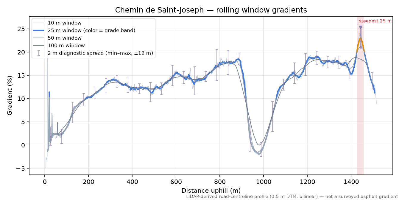 Chemin de Saint-Joseph rolling gradient profile