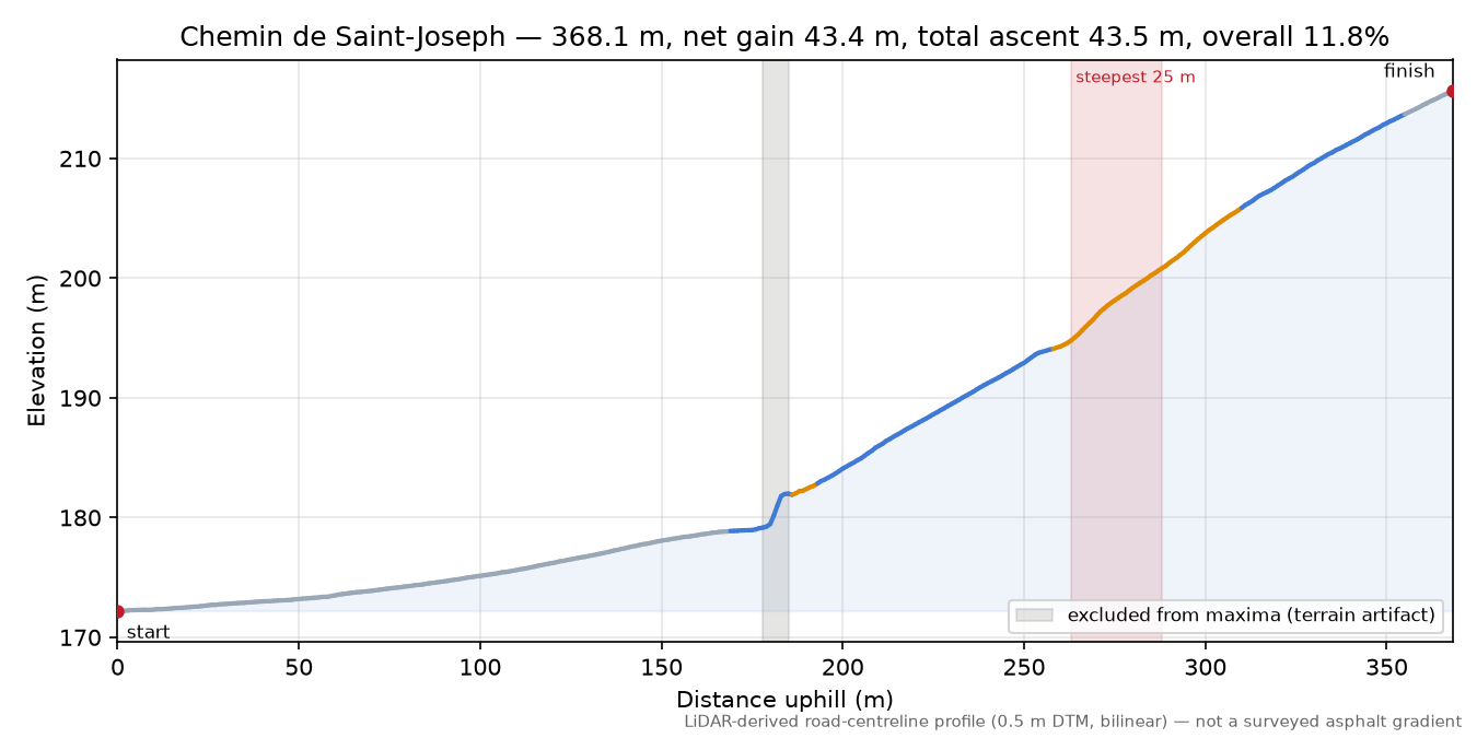 Chemin de Saint-Joseph elevation profile