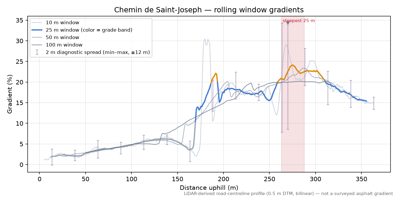 Chemin de Saint-Joseph rolling gradient profile