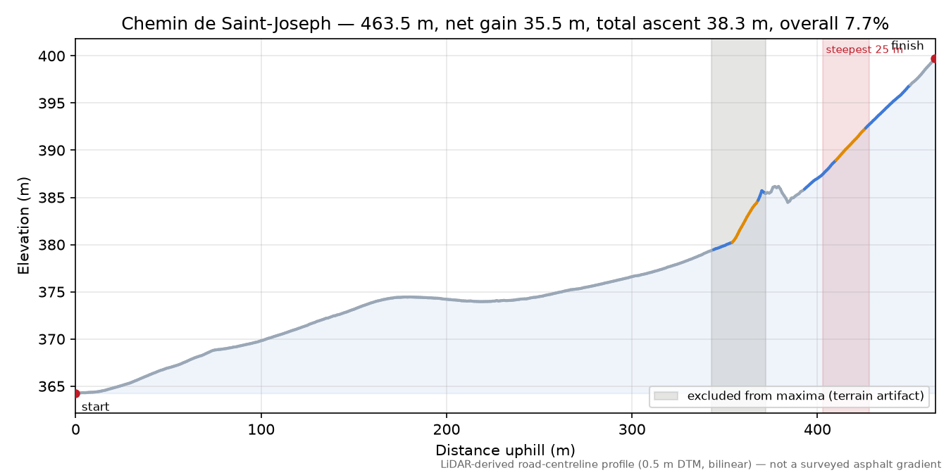 Chemin de Saint-Joseph elevation profile