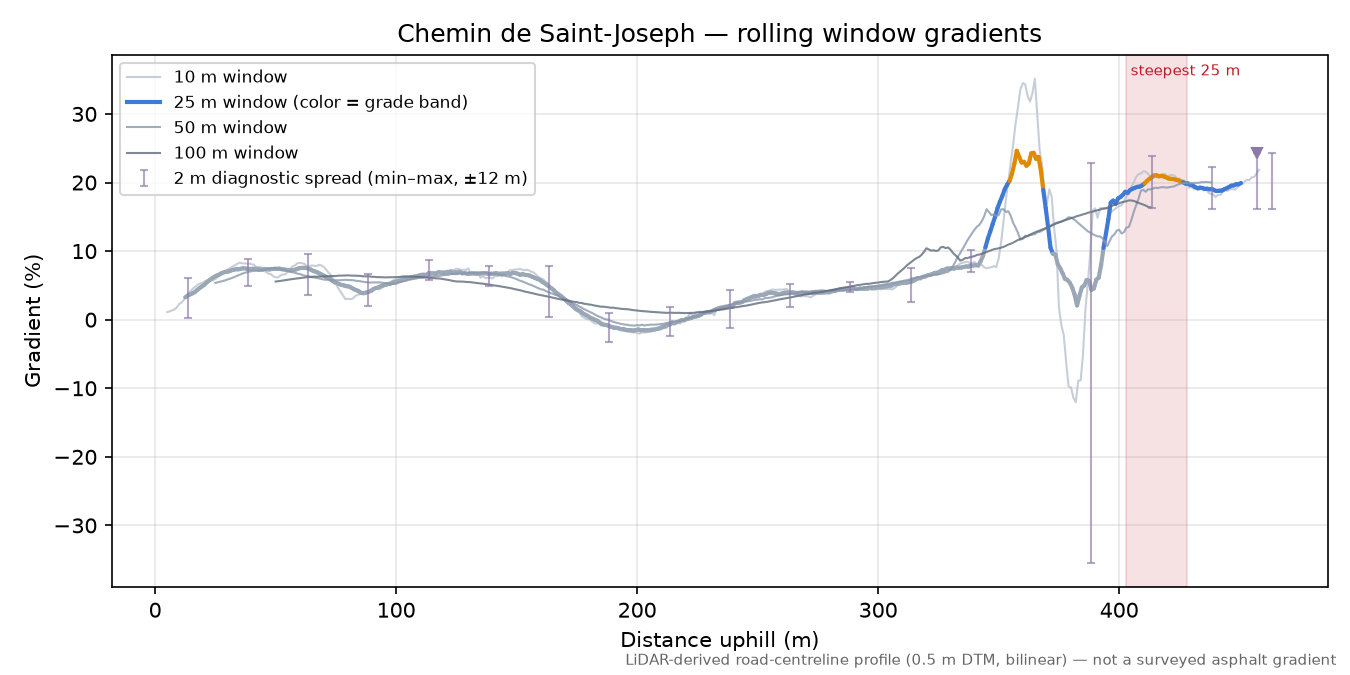 Chemin de Saint-Joseph rolling gradient profile