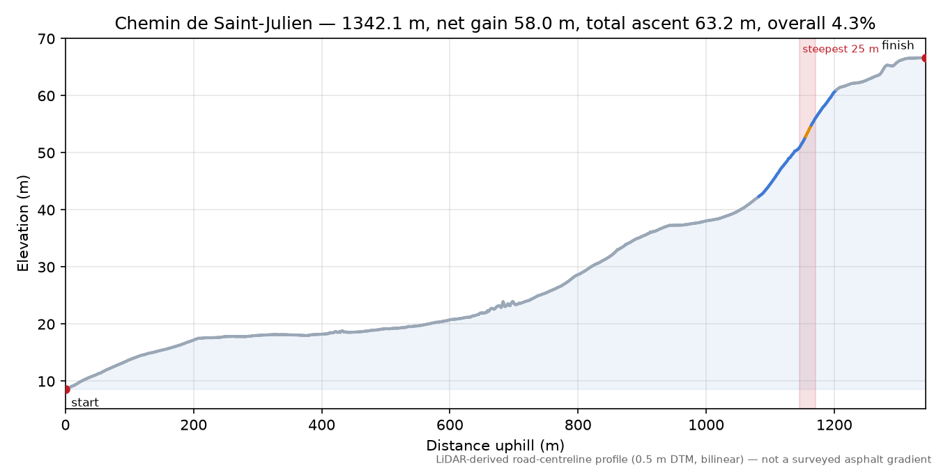 Chemin de Saint-Julien elevation profile