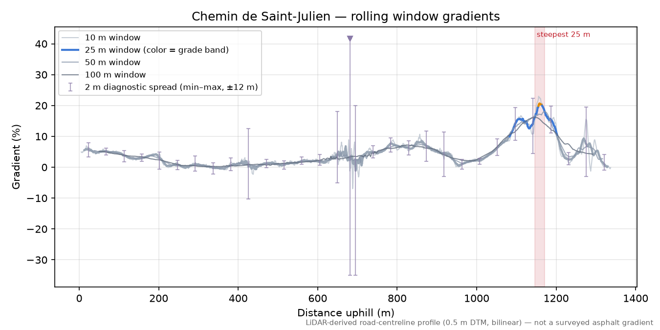 Chemin de Saint-Julien rolling gradient profile