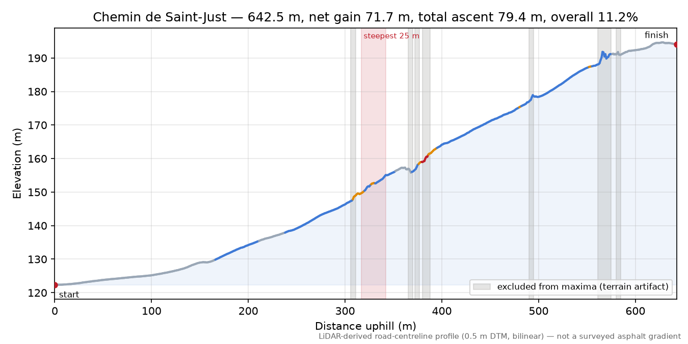 Chemin de Saint-Just elevation profile