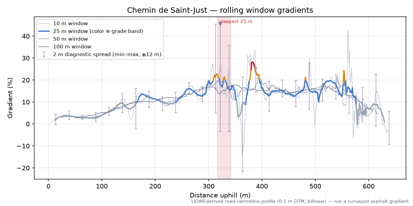 Chemin de Saint-Just rolling gradient profile