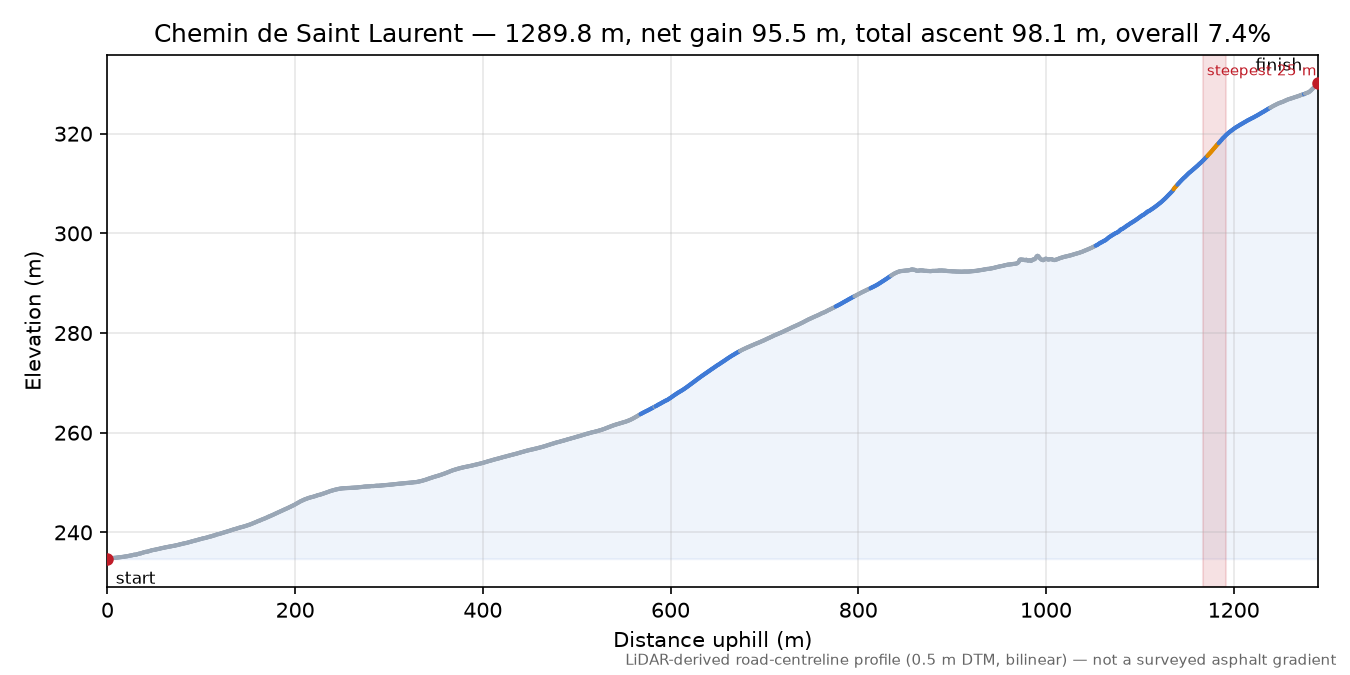 Chemin de Saint Laurent elevation profile