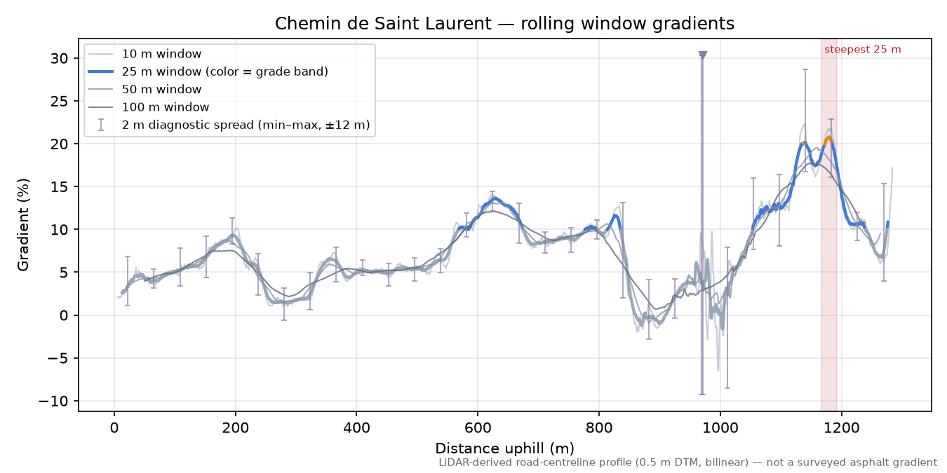 Chemin de Saint Laurent rolling gradient profile